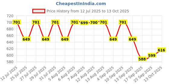 amazon.in saddle BPH 2 Bike/Motorcycle/Scooter Mobile Phone Holder Mount, Ideal for Maps and GPS Navigation saddle Price History Graph from 12 Jul 2025 to 13 Oct 2025