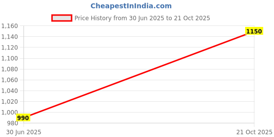 amazon.in Saddle Matrix System TOP BM (36 pcs) Price History Graph from 30 Jun 2025 to 21 Oct 2025