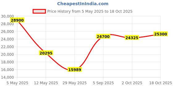 amazon.in Saddle Stool Price History Graph from 5 May 2025 to 18 Oct 2025