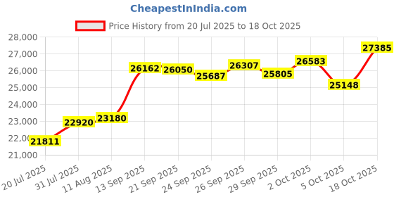 amazon.in Saddle Stool Ergonomic- Comfortable Rolling Saddle Stool with Wide Thick Saddle Seat Padding, Swivel Adjustable Saddle Chair with Wheels and Ring Pedal for Medical Massage Salon, Office Home (Black1) Price History Graph from 20 Jul 2025 to 5 Oct 2025