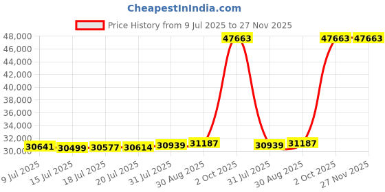 amazon.in Saddle Stool Rolling Chair for Medical Massage Salon Kitchen Spa Drafting,Adjustable Hydraulic Stool with Wheels (Camel) Price History Graph from 9 Jul 2025 to 26 Nov 2025