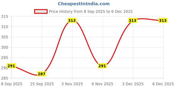 amazon.in Sadhana Organic Taruni Kusumakar Churna For Abdominal Pain, Gas, Indigestion-400g Price History Graph from 8 Sep 2025 to 5 Dec 2025