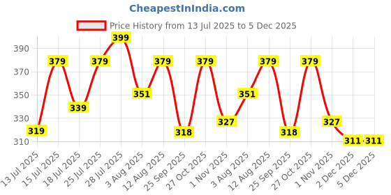 amazon.in Sadhev Ayurvedic Body Scrub - 75gm sadhev Price History Graph from 13 Jul 2025 to 5 Dec 2025