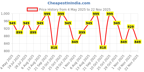 amazon.in Sadhev Ayurvedic Face Cleanser For Normal And Oily Skin With Bachui Oil, Nutmeg And Green Tea-200ML Price History Graph from 4 May 2025 to 22 Nov 2025