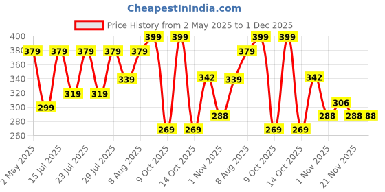 amazon.in Sadhev Ayurvedic Goat Milk And Jojoba Butter Bathing Soap For Dull Dry Pigmented And Tanned Skin Chemical Free - 125g (Pack of 1) sadhev Price History Graph from 2 May 2025 to 1 Dec 2025