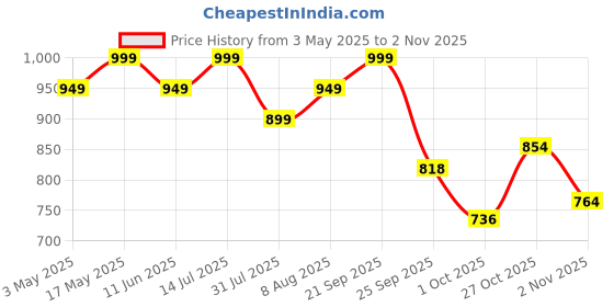 amazon.in Sadhev Ayurvedic Hair Conditioner - 200ml Price History Graph from 3 May 2025 to 27 Oct 2025