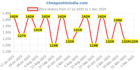 amazon.in Sadhev Ayurvedic Hydrating Day Cream SPF 15-50gm Price History Graph from 17 Jul 2025 to 1 Dec 2025