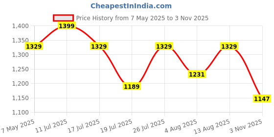 amazon.in Sadhev Ayurvedic Rejuvenating Night Cream - 50gm Price History Graph from 7 May 2025 to 3 Nov 2025
