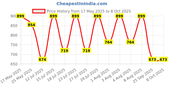 amazon.in Sadhev Ayurvedic Rose water with Extract of Rose Centifolia - 150ml (Pack of 1)_GWP sadhev Price History Graph from 17 May 2025 to 8 Oct 2025