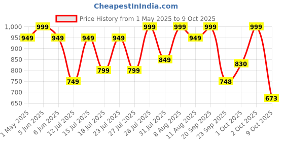 amazon.in Sadhev Ayurvedic Shampoo - 200ml sadhev Price History Graph from 1 May 2025 to 9 Oct 2025