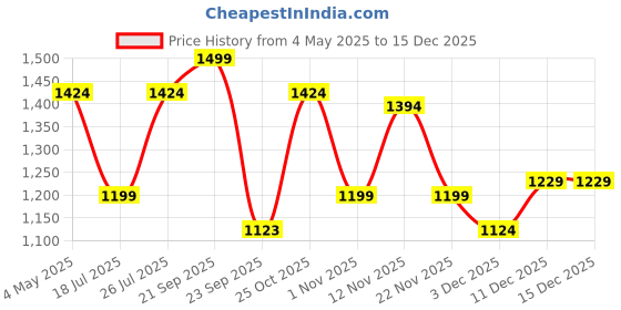 amazon.in Sadhev Ayurvedic Vitamin C Serum - 30ml Price History Graph from 4 May 2025 to 15 Dec 2025