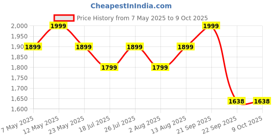 amazon.in Sadhev Kumkumadi Tailam - 10ml Price History Graph from 7 May 2025 to 8 Oct 2025
