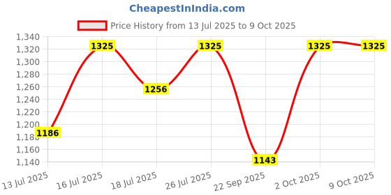 amazon.in Sadhev Nalpamaradi Tailam - 150ml Price History Graph from 13 Jul 2025 to 9 Oct 2025