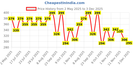 amazon.in Sadhev Organic Melon & Aloe Vera Bathing Soap For Revitalizing and Rejuveniating Chemical Free - 125g (Pack of 1) Price History Graph from 2 May 2025 to 3 Dec 2025