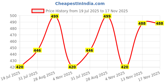 amazon.in Sadhev Rose Water - 75ml Price History Graph from 19 Jul 2025 to 17 Nov 2025