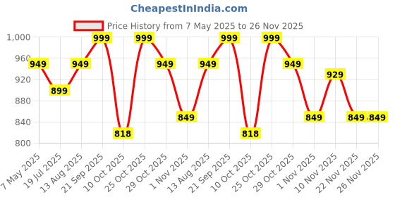 amazon.in Sadhev Sunscreen SPF 30-75ml Price History Graph from 7 May 2025 to 26 Nov 2025