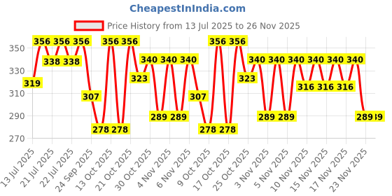 amazon.in Sadhev Virgin Coconut Oil - 75ml Price History Graph from 13 Jul 2025 to 25 Nov 2025
