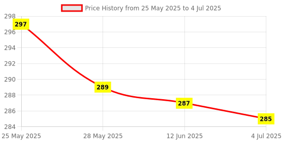 amazon.in SADMAX Mantra Jap Digital Finger Counting Machine, God Name,Visitors,All Vehicles, Counting Tally Machine (Multi Colors) 3 pcs Price History Graph from 25 May 2025 to 4 Jul 2025