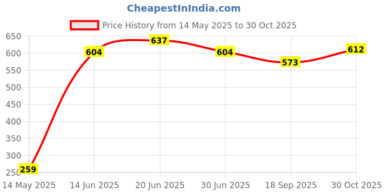 amazon.in Sadow Cat 6 Ethernet Cable (30 Meter) High-Speed Gaming LAN Cable, Internet Cable, Patch Cable, and Network Cable - UTP, 10Gbps, 550MHz Ethernet Cord - White sadow Price History Graph from 14 May 2025 to 30 Oct 2025