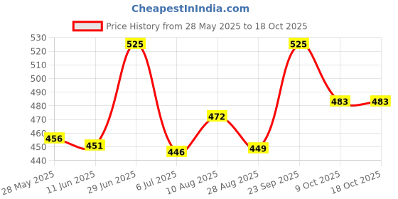 amazon.in sadree Cotton Kurta Pajama For Men sadree Price History Graph from 28 May 2025 to 17 Oct 2025