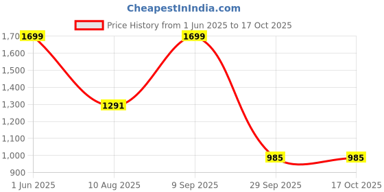 amazon.in sadree Men's Silk Blend Knee Length Plain Kurta Pajama with Floral Print Nehru Jacket/Modi Jacket Set sadree Price History Graph from 1 Jun 2025 to 16 Oct 2025