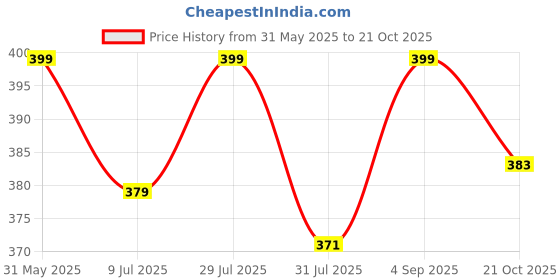 amazon.in sadree Men's Silk Plain Kurta Only sadree Price History Graph from 31 May 2025 to 21 Oct 2025