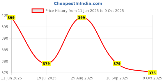 amazon.in sadree Men's Silk Plain Kurta Only sadree Price History Graph from 11 Jun 2025 to 9 Oct 2025
