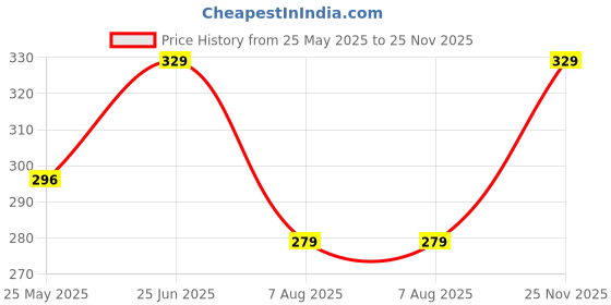amazon.in sadree Silk Pajama for Men's sadree Price History Graph from 25 May 2025 to 25 Nov 2025