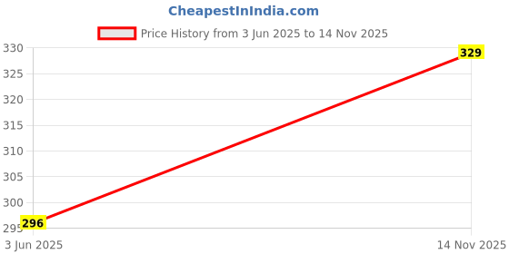 amazon.in sadree Silk Pajama for Men's sadree Price History Graph from 3 Jun 2025 to 14 Nov 2025