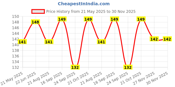 amazon.in Sadrishi 100% Desi Cow Dung Cake/Kande (Pack of 16) for havan Pooja, Handmade Desi Gau ke kande/Upla/uplay for Religious Purpose-490g sadrishi Price History Graph from 21 May 2025 to 30 Nov 2025