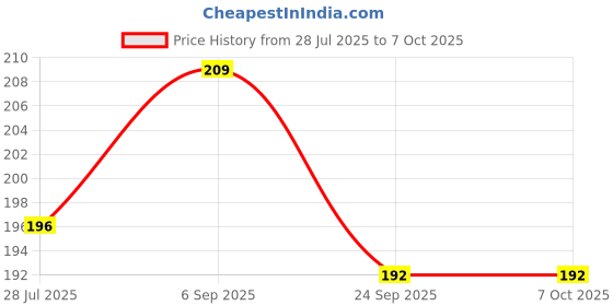 amazon.in SADRISHI Dant Manjan For Healthy Gums/Herbal black Tooth Powder/Instantly Relief in Sensitivity And Pyorrhea - Pack of 1 (90 Gms). Price History Graph from 28 Jul 2025 to 7 Oct 2025