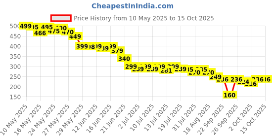 amazon.in sadruchi Shoe Washing Machine Bag Laundry Shoe Bag for Washer & Dryer, Reusable with Durable Zipper for Sneakers & Delicates 360° Deep Cleaning Washable Laundry Organizer Bag sadruchi Price History Graph from 10 May 2025 to 15 Oct 2025
