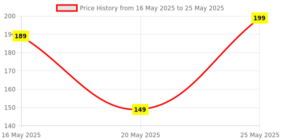 amazon.in SADVIDHYA 1 Pc Digital 5 Digit Counting Machine Puja Mantra Tasbeeh Tally Finger Counter (Small) Price History Graph from 16 May 2025 to 25 May 2025