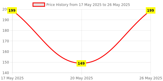 amazon.in Sadvidhya 5 Digit Hanging Tasbeeh Hand Digital Tally Counter for Games (Small) Price History Graph from 17 May 2025 to 26 May 2025
