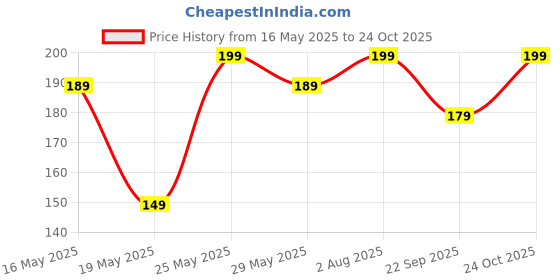 amazon.in SADVIDHYA Plastic Adjustable Finger Ring Hand Electronic Digital Tally Counter (Small, Multicolour) Price History Graph from 16 May 2025 to 24 Oct 2025