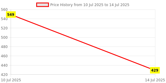 amazon.in SAE Fabrics Upholstery Rexine Fabric/Artificial Leather Sheet - 140 cms Width - PU Mix, Matte Finish - 1 Meter Multiple - Color: Black Price History Graph from 10 Jul 2025 to 14 Jul 2025
