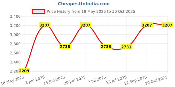 amazon.in sae99 Paisley Print Headband, Sport Yoga Headband Fits All (Green) sae99 Price History Graph from 18 May 2025 to 30 Oct 2025