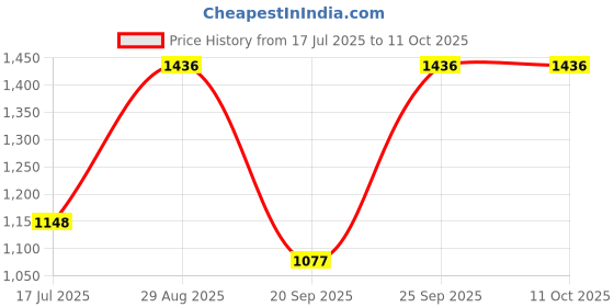 amazon.in saey 7! sæy 7! - Premium Micro Bamboo Innerwear | Ultra Soft Women's Bikini - Naturally Anti-Bacterial - No Marks Waist Band saey7 |Pack of 4 Assorted saey 7! Price History Graph from 17 Jul 2025 to 10 Oct 2025