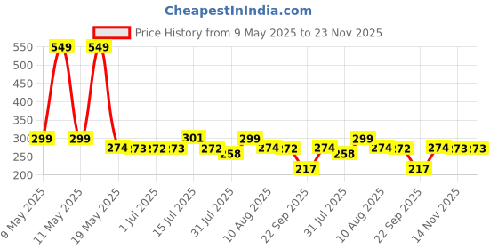amazon.in SAF 7 Running Horses at Sunrise Vastu UV Textured Multi-Effect Framed Animals Painting (Multicolour, AANFM173, 20 x 14 inch) Price History Graph from 9 May 2025 to 22 Nov 2025