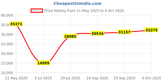 amazon.in SAF Aranet Radon Detector for Home: 10-Min Measurement, Temperature, Relative Humidity, Pressure, E-Ink Display, 7-Year Battery, Portable with Free App, Bq/m3 & pCi/L Selectable aranet Price History Graph from 11 May 2025 to 6 Oct 2025