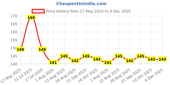 amazon.in SAF Ganesha UV Textured Home Decorative Self Adhesive Religious Painting Set of 3 (Multicolour, 12 Inch X 18 Inch, SANFJM1010) Price History Graph from 17 May 2025 to 3 Dec 2025