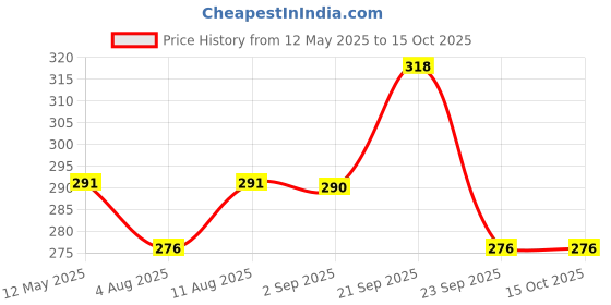 amazon.in SAF Muslim Islamic Urdu Quote Painting (35 x 3 x 50 cms, Large Painting) SANFAA4647-Multicolour Price History Graph from 12 May 2025 to 15 Oct 2025