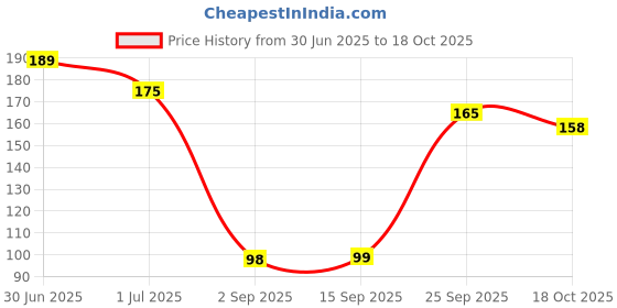 amazon.in SAF Orange & Green Printed Hare Krishna Mantra (श्री कृष्ण गोविन्द हरे मुरारी, हे नाथ नारायण वासुदेव) Wall Hanging Price History Graph from 30 Jun 2025 to 18 Oct 2025