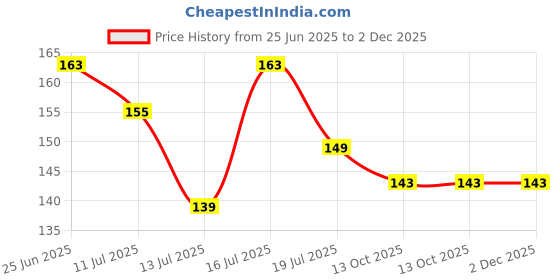 amazon.in SAF paintings 6 MM MDF Peacock Designer Self Hanging Adhesive Digital Reprint 15 inch x 18 inch Painting SANFJ94-Multicolour Price History Graph from 25 Jun 2025 to 2 Dec 2025