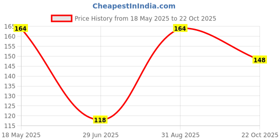 amazon.in SAF paintings 6MM Ganesha Set of 3 Panel Digital Reprint 12 Inch X 18 Inch Painting SANFJM1004 Price History Graph from 18 May 2025 to 22 Oct 2025
