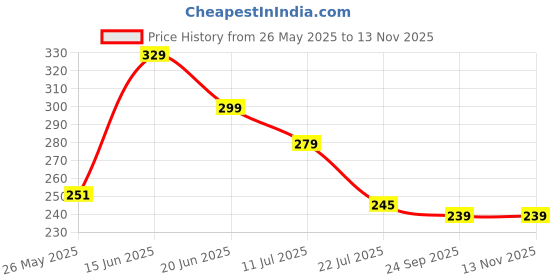 amazon.in SAF paintings Round Shape Lotus Flower MDF Wall Painting for Living Room 12X12 inch LRB28-L2 Price History Graph from 26 May 2025 to 12 Nov 2025