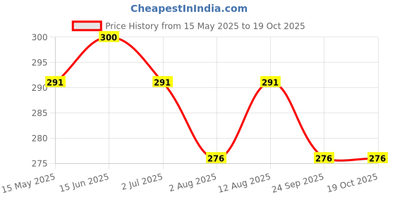 amazon.in SAF paintings Synthetic Landscapes Framed Painting, Lotus, 22.5 x 13.5 inch-Multicolour SANFSA9187 Price History Graph from 15 May 2025 to 18 Oct 2025