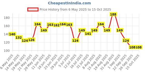 amazon.in SAF paintings Unique 3D Print Deer Nature Modern Art MDF Framed Painting (SANFJM31040, Multicolour, 12 inch x 18 inch, Set of 3) Price History Graph from 6 May 2025 to 15 Oct 2025