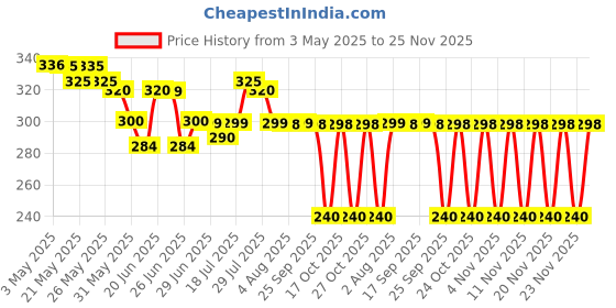 amazon.in rfish Safa Zehrat Tomato Paste,28.22 Oz 800 G rfish Price History Graph from 3 May 2025 to 25 Nov 2025