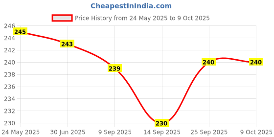 amazon.in Safaa ChefsNeed Tomato Paste 400gm (Product of U.A.E) Price History Graph from 24 May 2025 to 9 Oct 2025